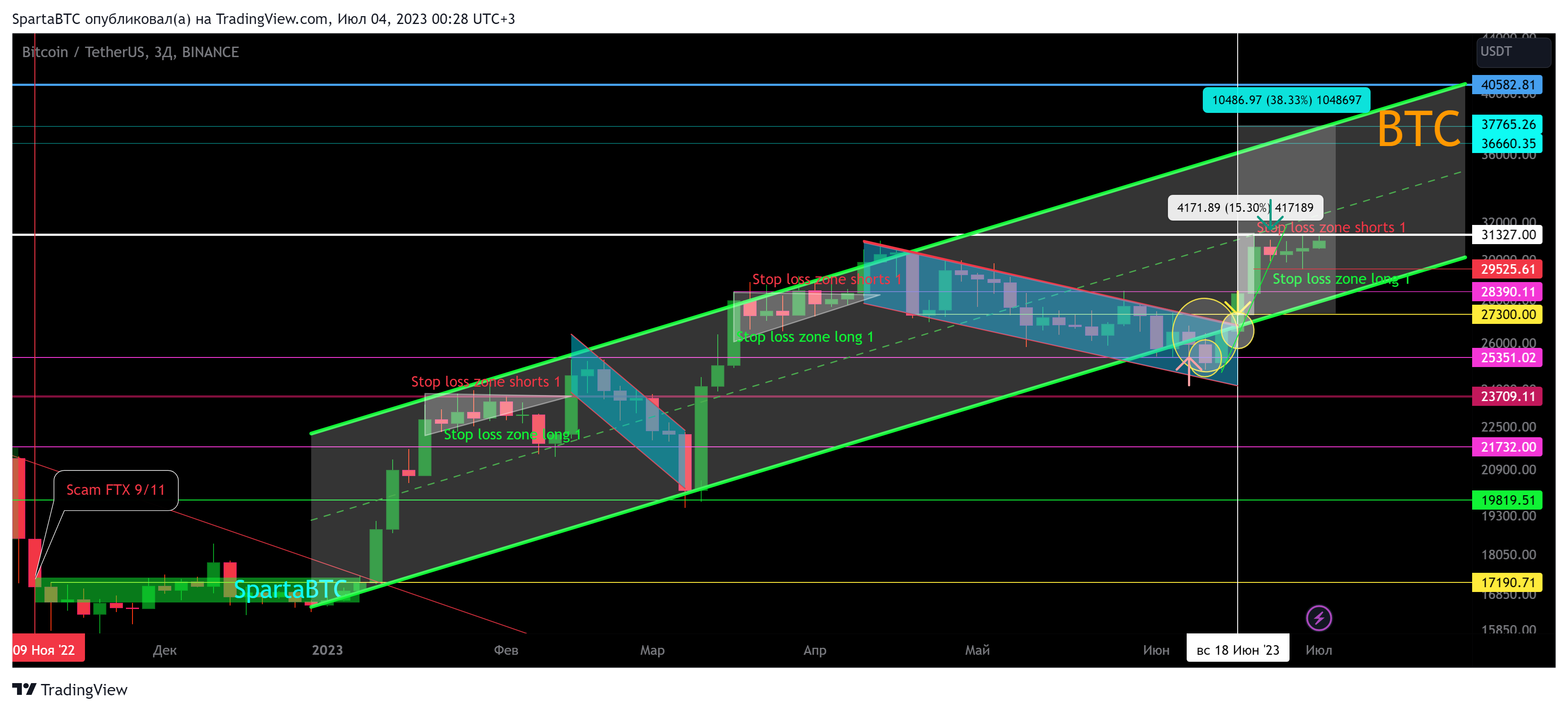 BINANCE:BTCUSDT Chart Image by SpartaBTC