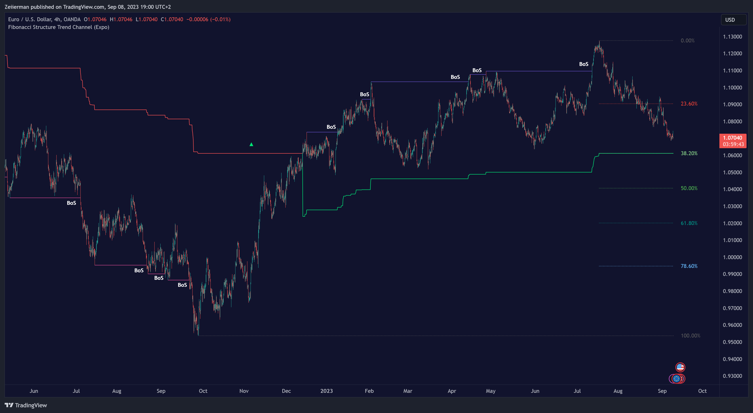 OANDA:EURUSD Chart Image by Zeiierman