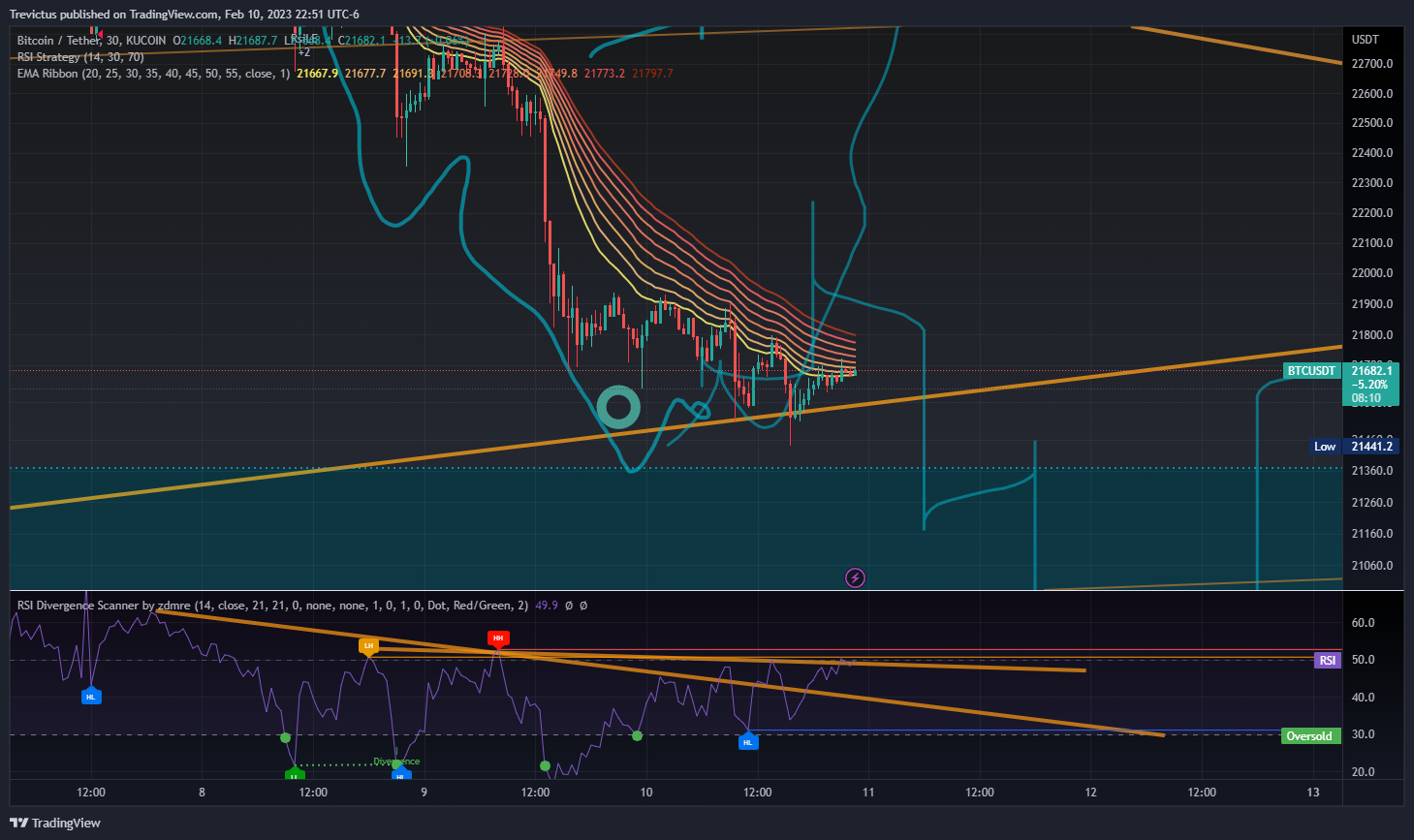KUCOIN:BTCUSDT Chart Image by Trevictus