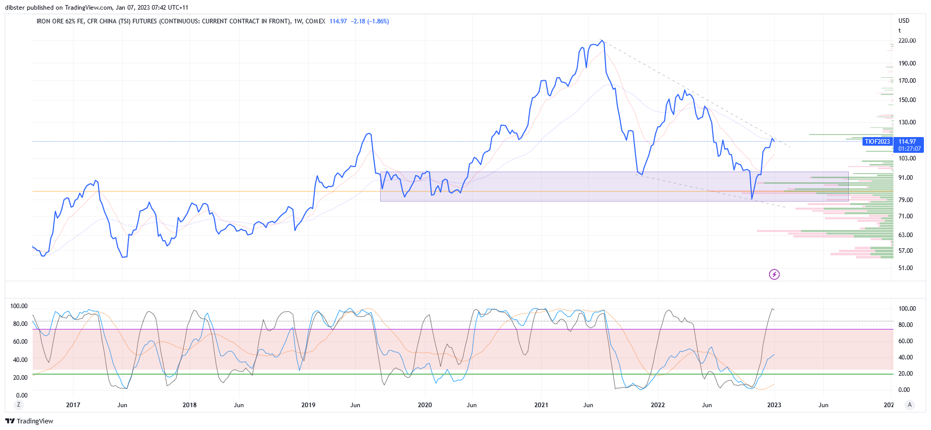COMEX:TIO1! Chart Image by dibster