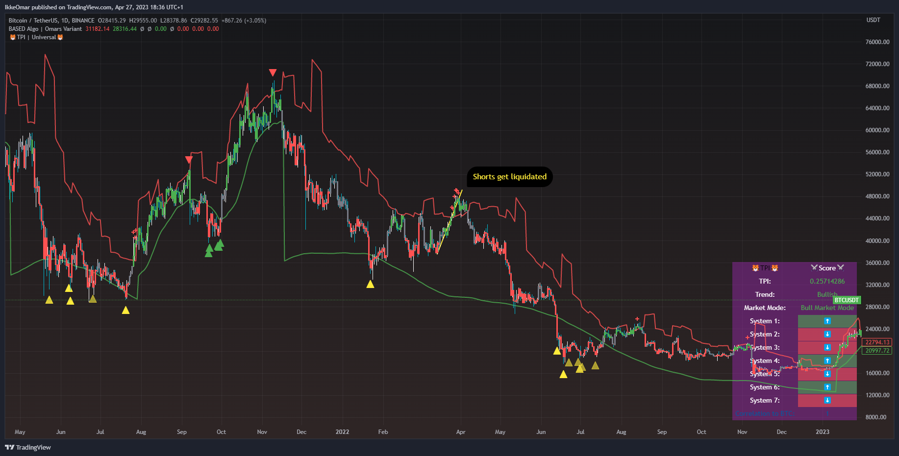 BINANCE:BTCUSDT Chart Image by IkkeOmar