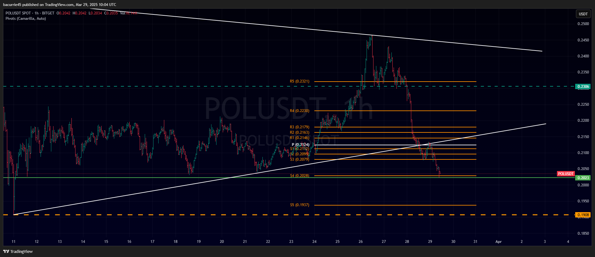 BITGET:POLUSDT Chart Image by bacurrie45