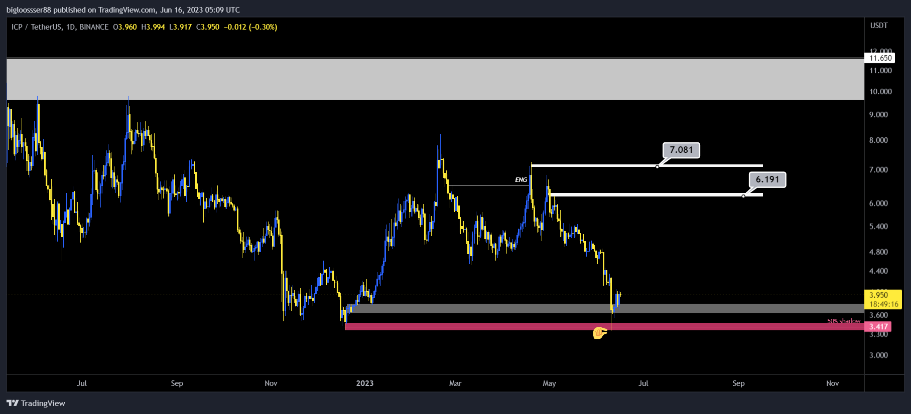 BINANCE:ICPUSDT Chart Image by BiTBingo