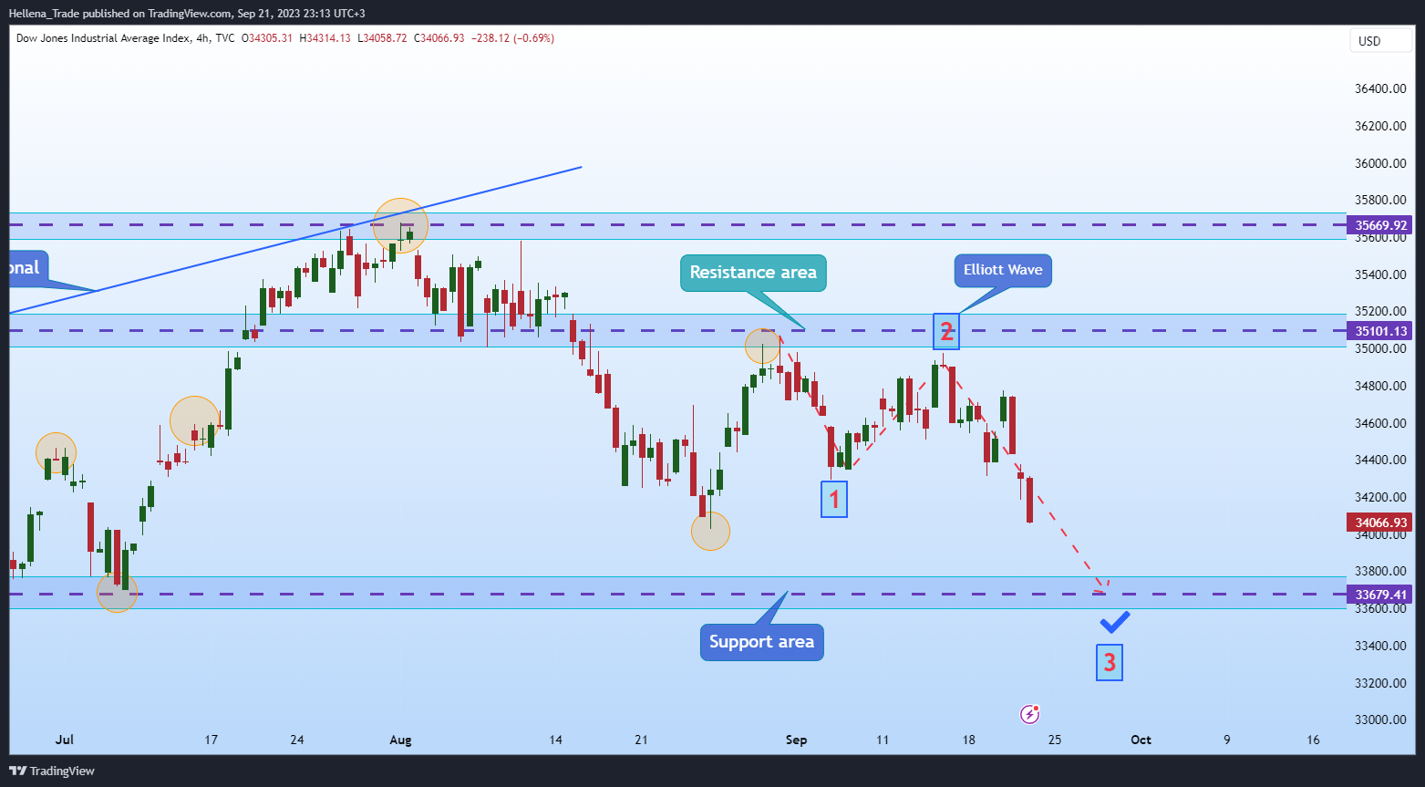 TVC:DJI Chart Image by Hellena_Trade