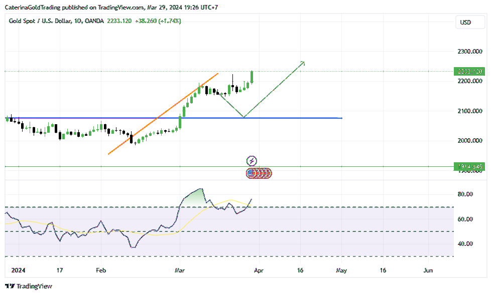 OANDA:XAUUSD Chart Image by CaterinaGoldTrading