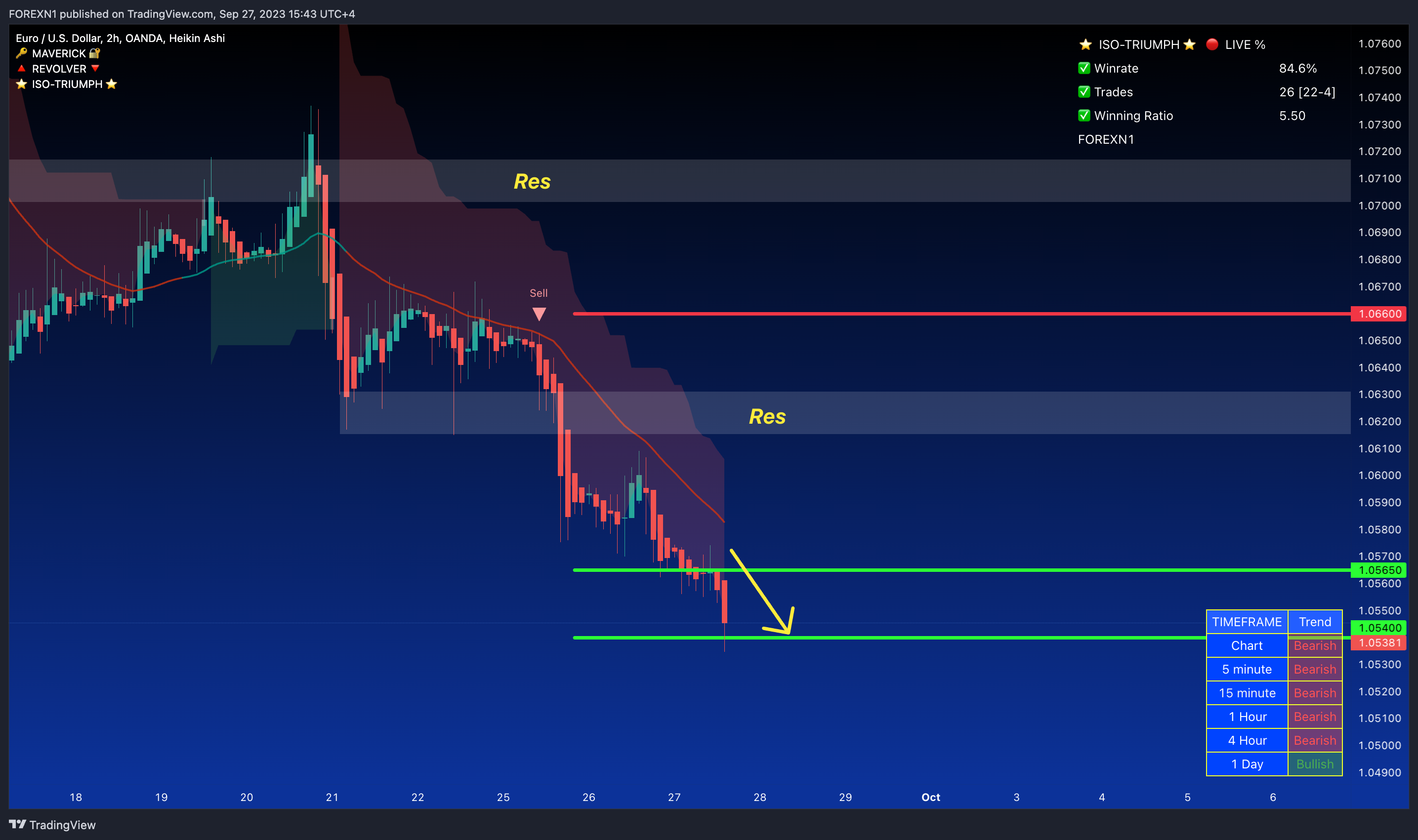 OANDA:EURUSD Chart Image by FOREXN1