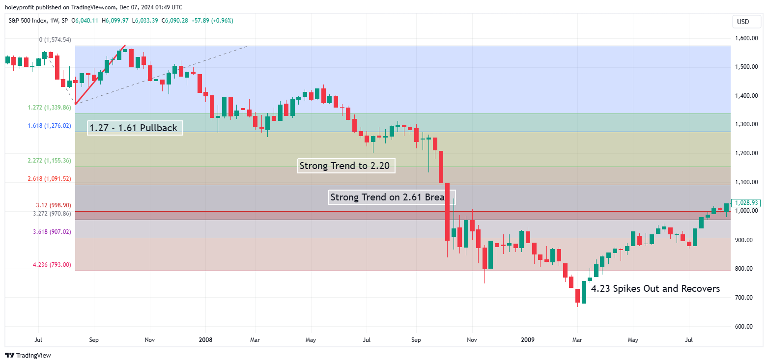 SP:SPX Chart Image by holeyprofit