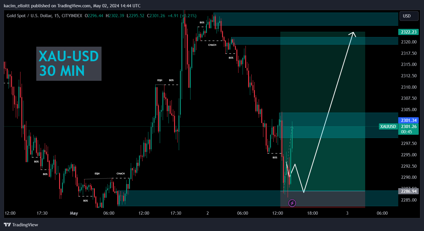 CITYINDEX:XAUUSD Chart Image by kacim_elloitt