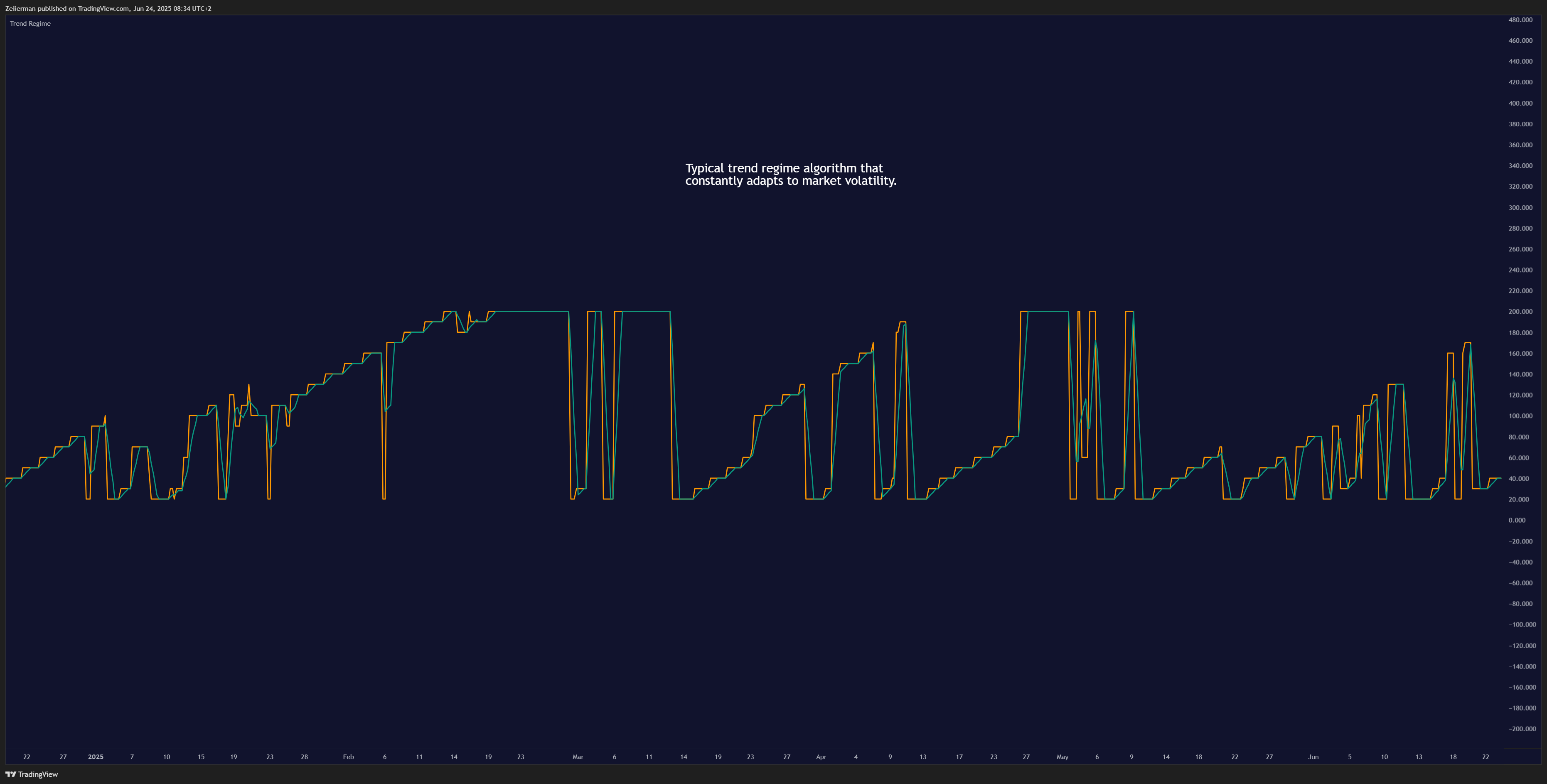 OANDA:XAUUSD Chart Image by Zeiierman