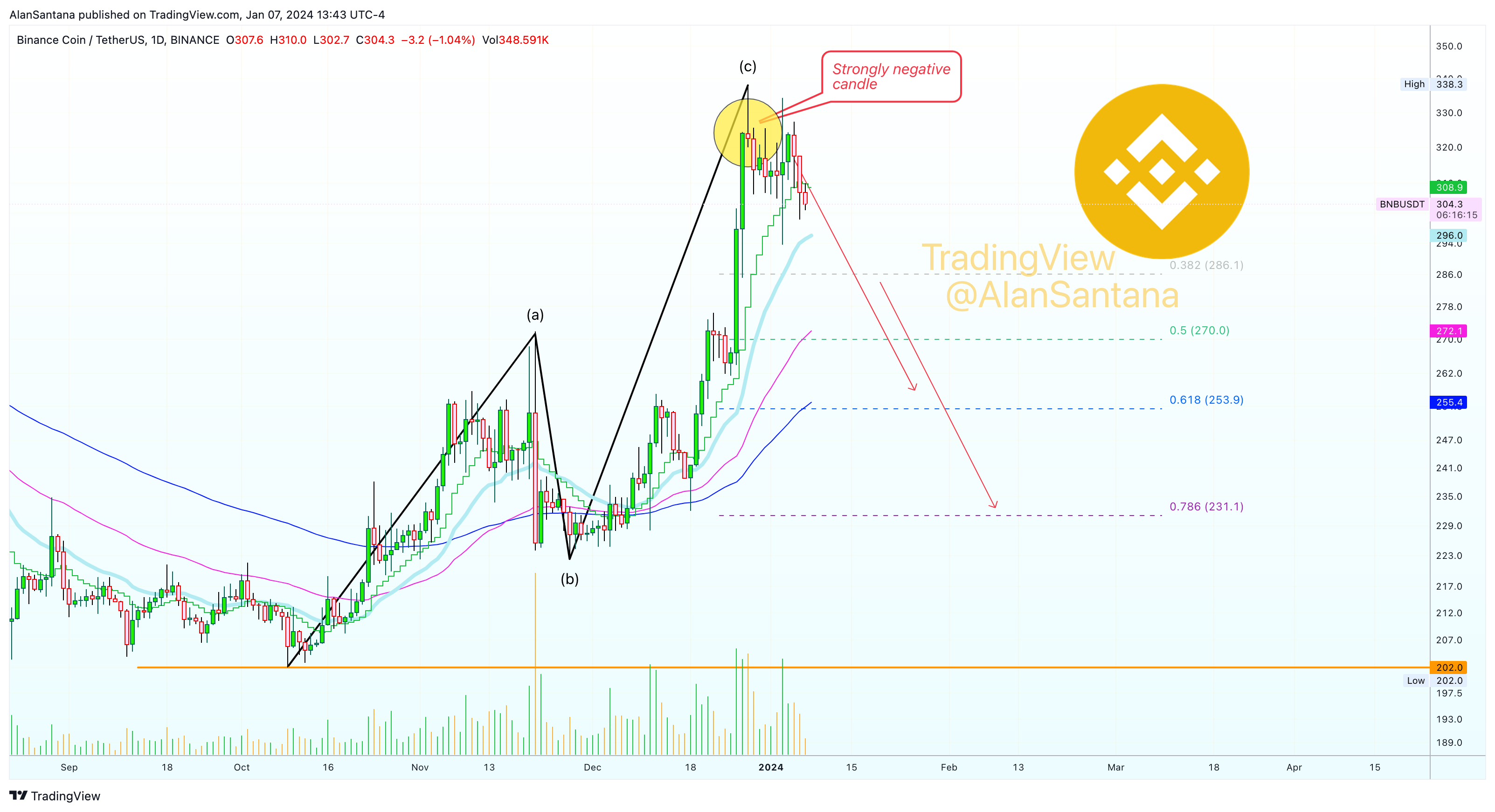 BINANCE:BNBUSDT Chart Image by MasterAnanda