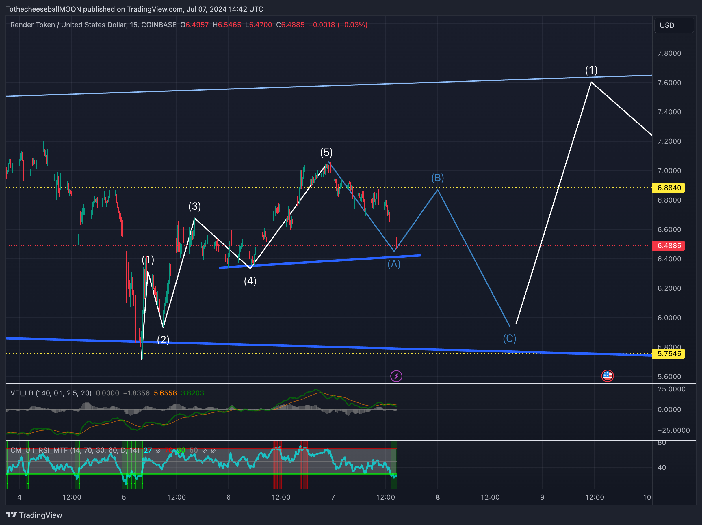 COINBASE:RNDRUSD Chart Image by TothecheeseballMOON