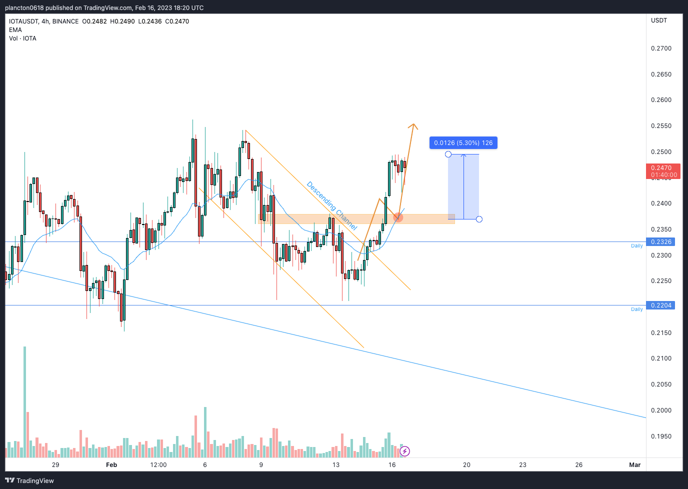 BINANCE:IOTAUSDT Chart Image by InkyGrip