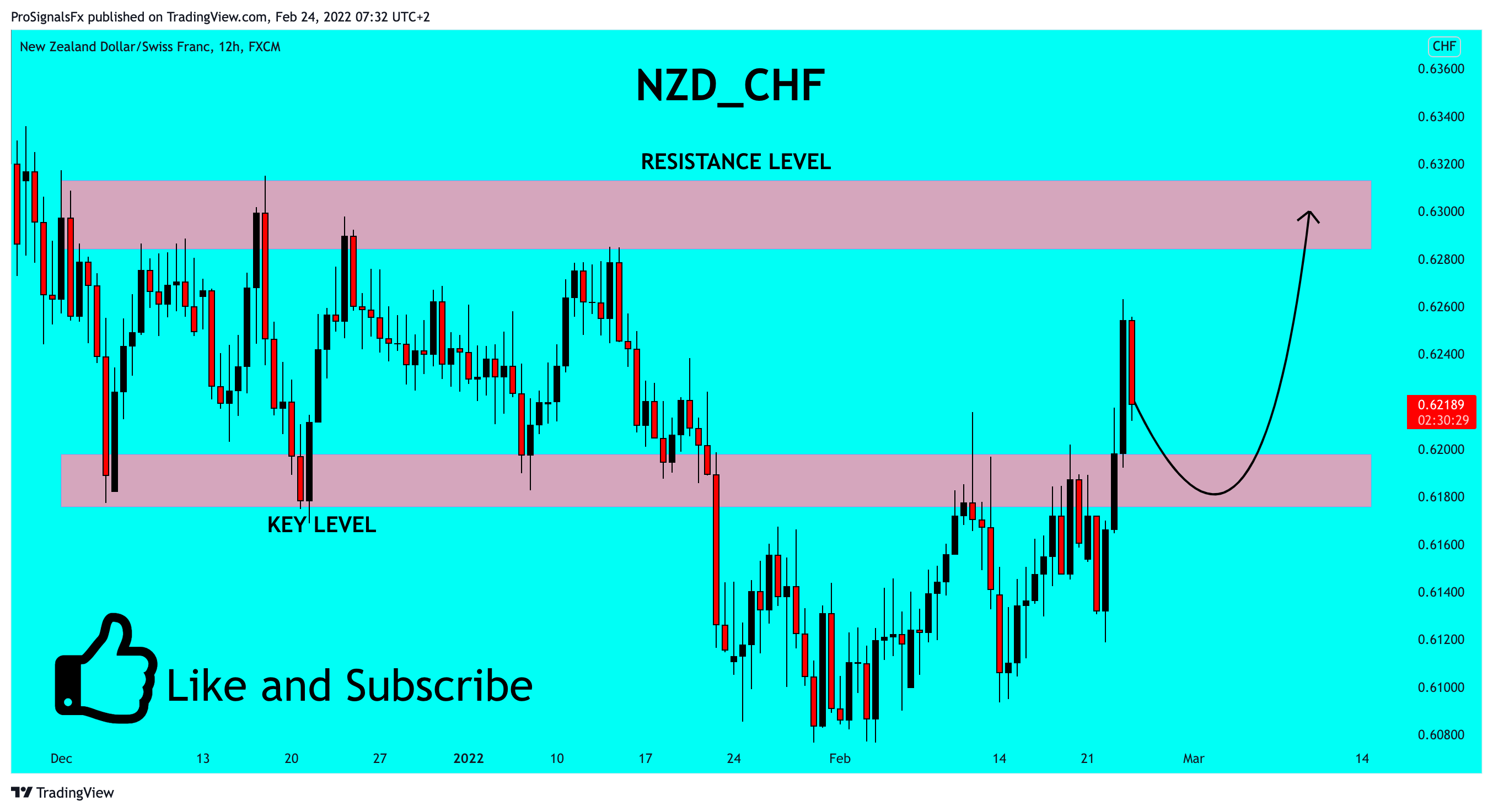 FX:NZDCHF Chart Image by ProSignalsFx