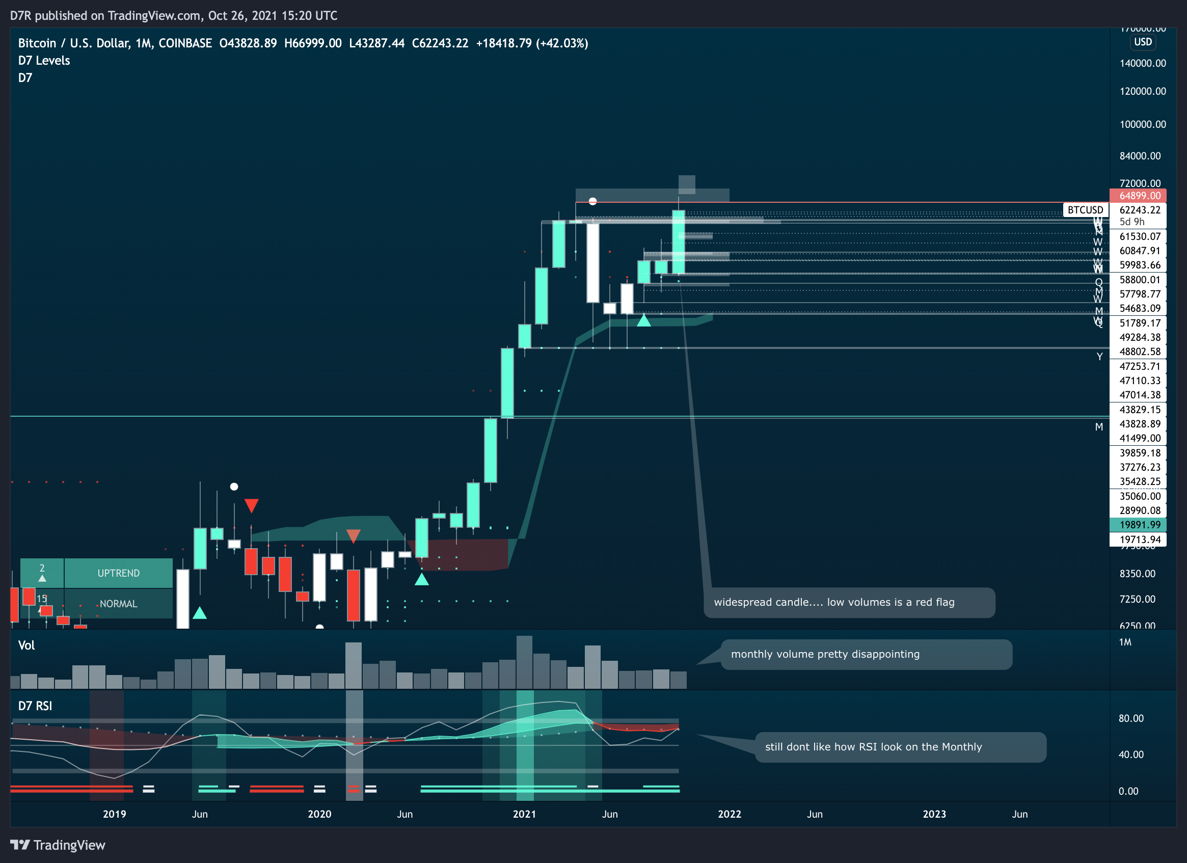 COINBASE:BTCUSD Chart Image by D7R