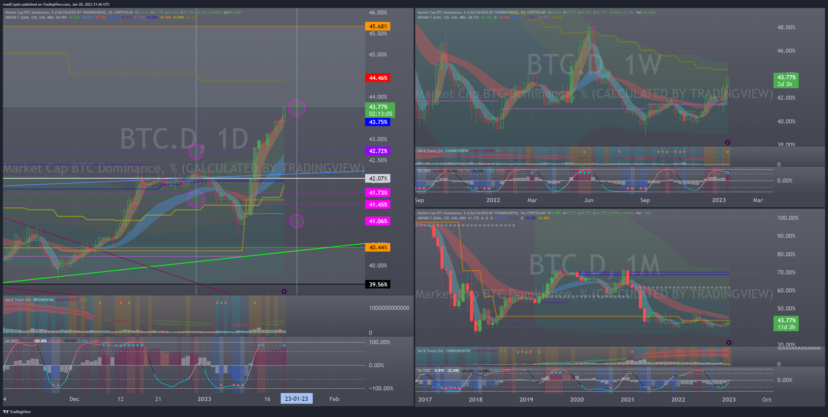 CRYPTOCAP:BTC.D Chart Image by readCrypto