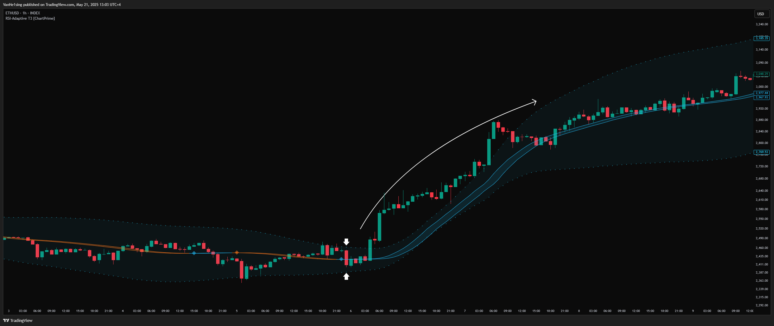 INDEX:ETHUSD Chart Image by VanHe1sing