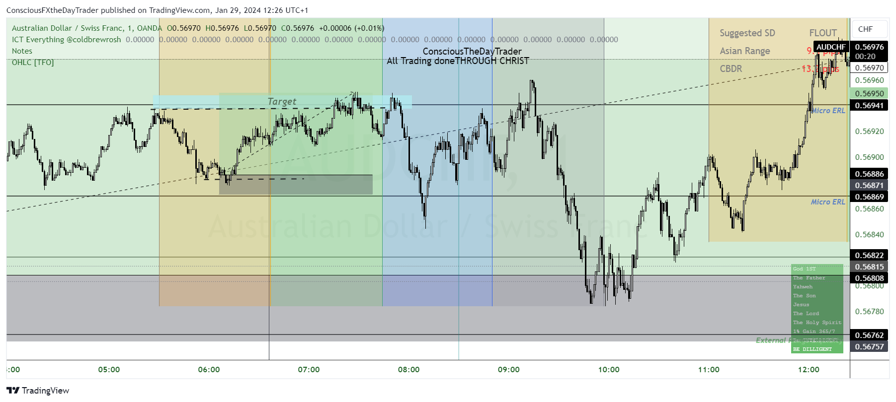 OANDA:AUDCHF Chart Image by ConsciousFXtheDayTrader