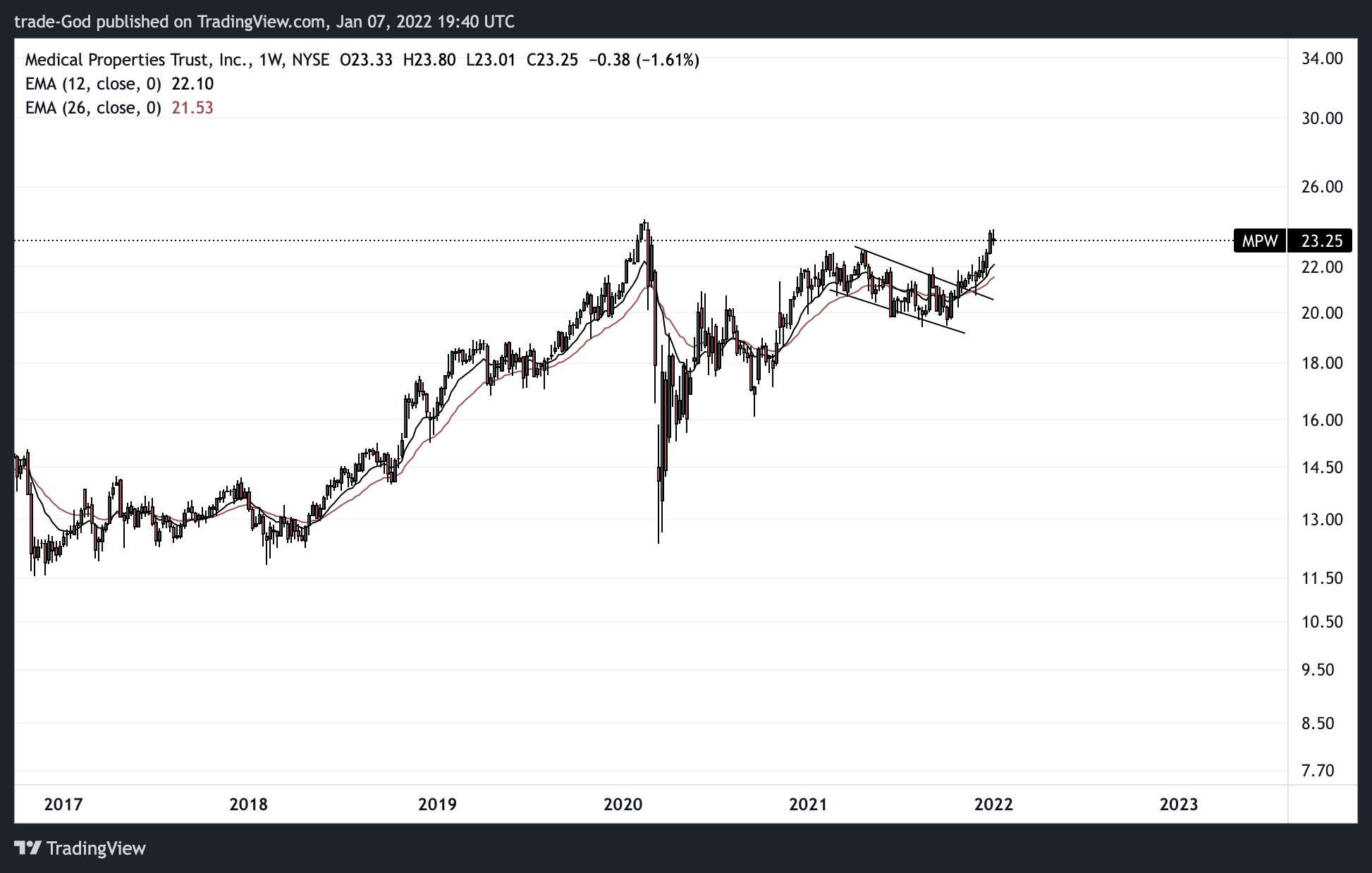 NYSE:MPW Chart Image by trade-God