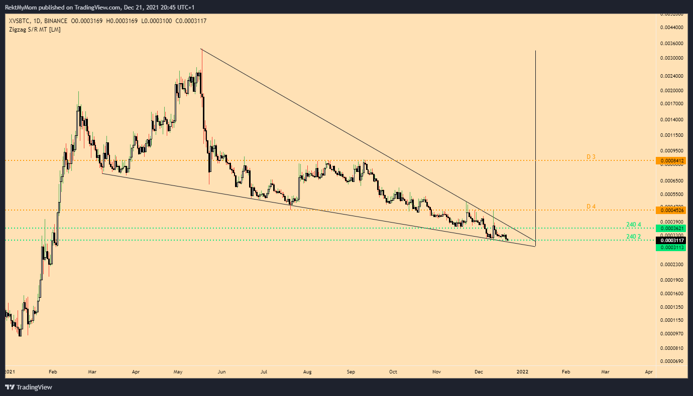 BINANCE:XVSBTC Chart Image by RektMyMom