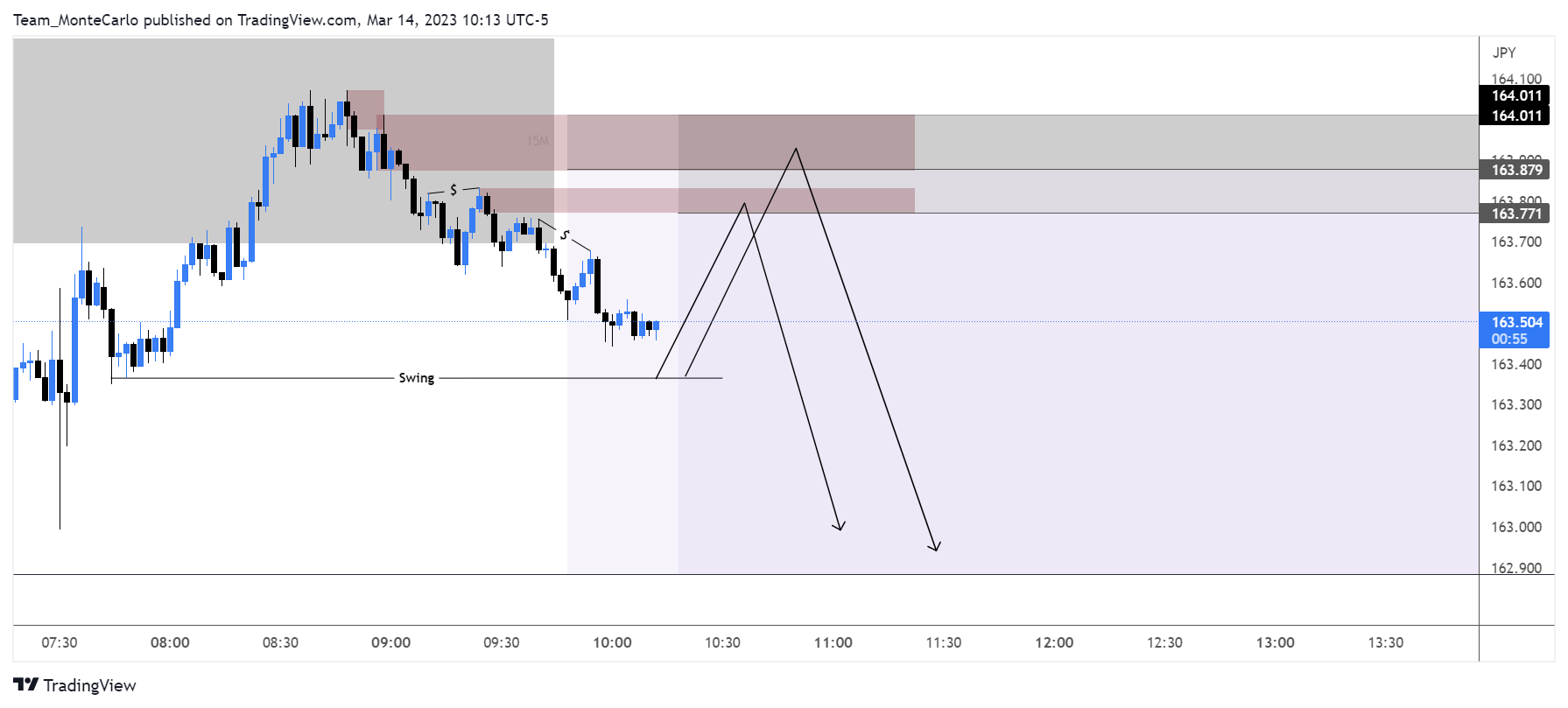 FX:GBPJPY Chart Image by Team_MonteCarlo