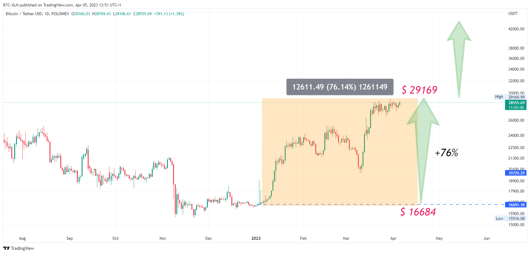 POLONIEX:BTCUSDT Chart Image by BTC-XLM