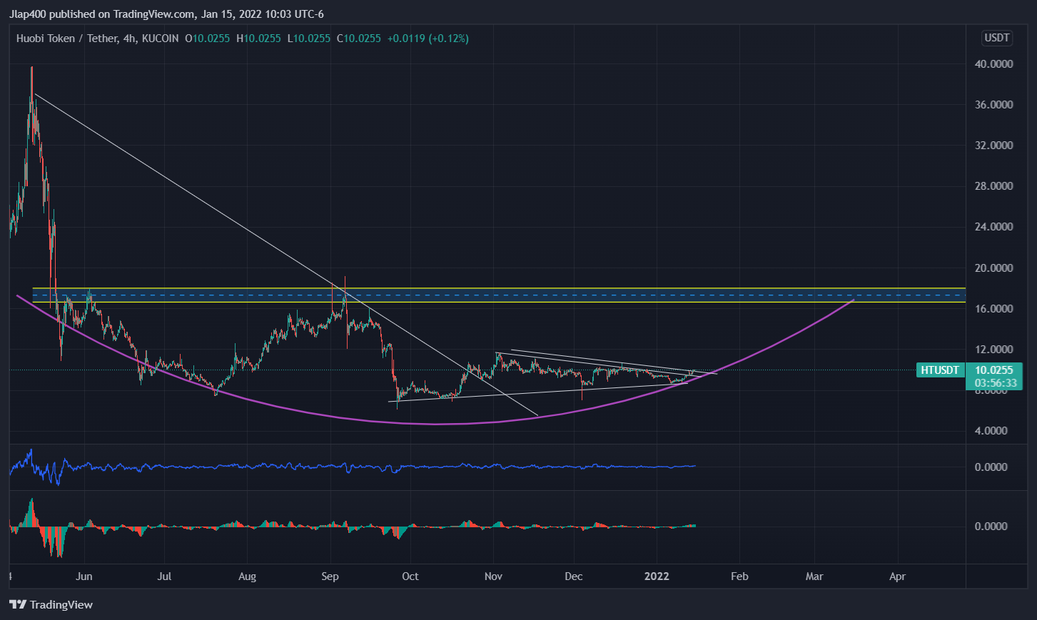 KUCOIN:HTUSDT Chart Image by Jlap400