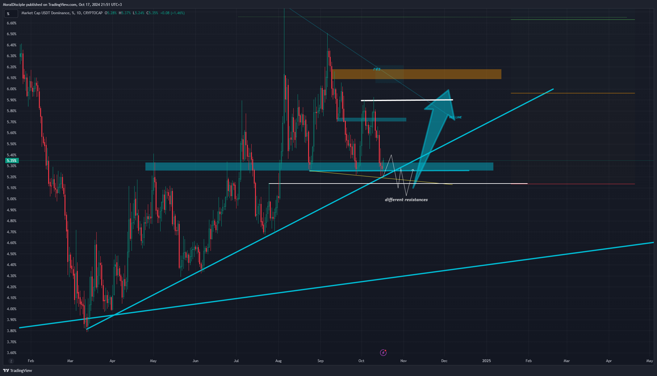 CRYPTOCAP:USDT.D Chart Image by MoralDisciple