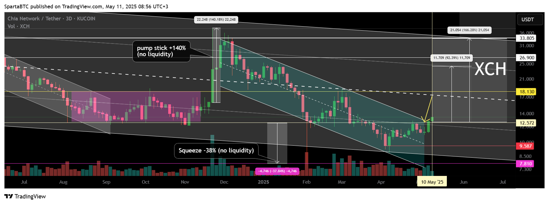 KUCOIN:XCHUSDT Chart Image by SpartaBTC