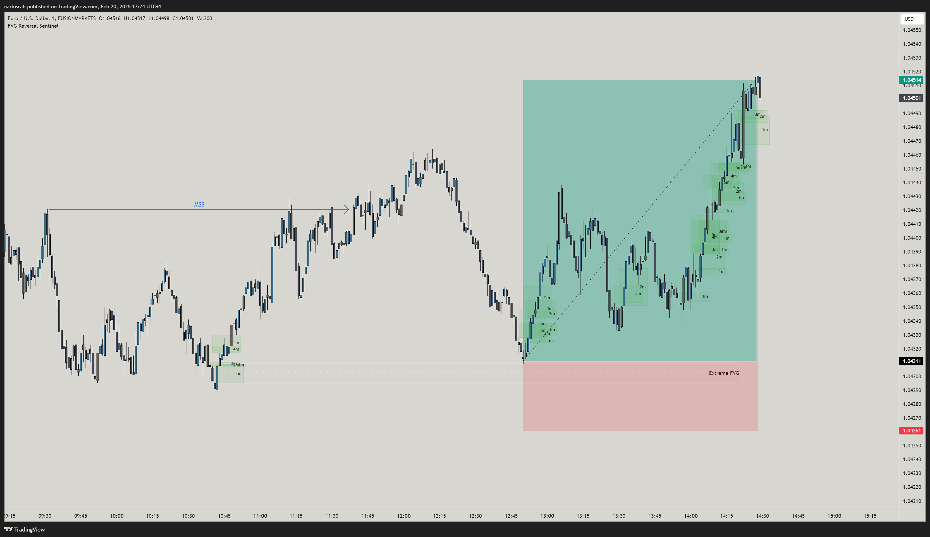 FUSIONMARKETS:EURUSD Chart Image by carlosrah