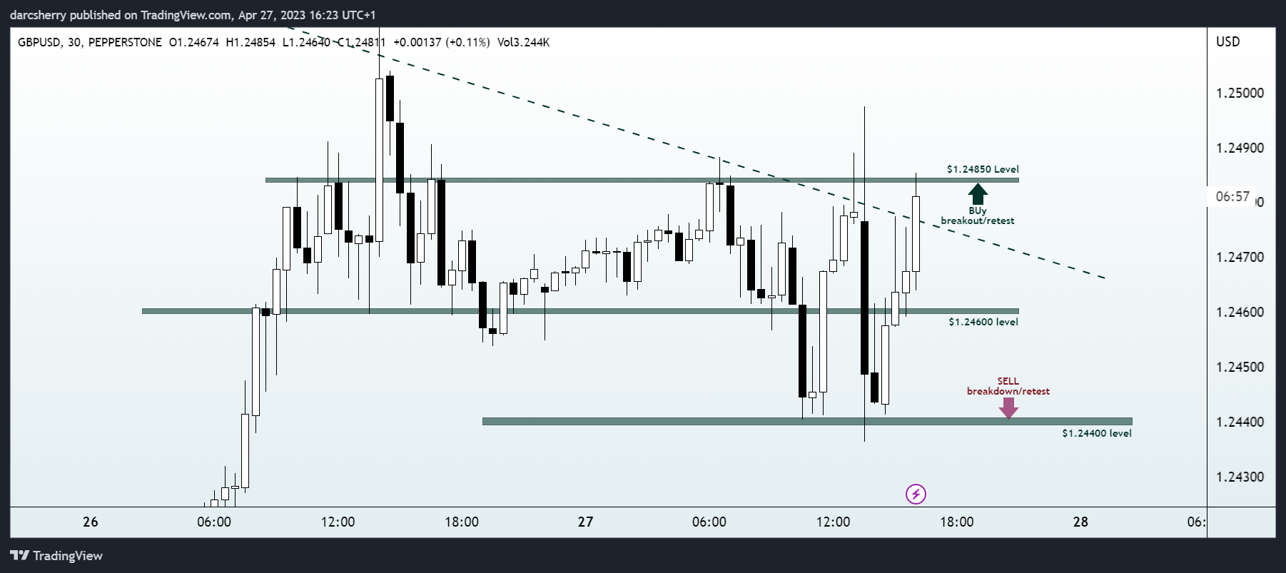 PEPPERSTONE:GBPUSD Chart Image by darcsherry