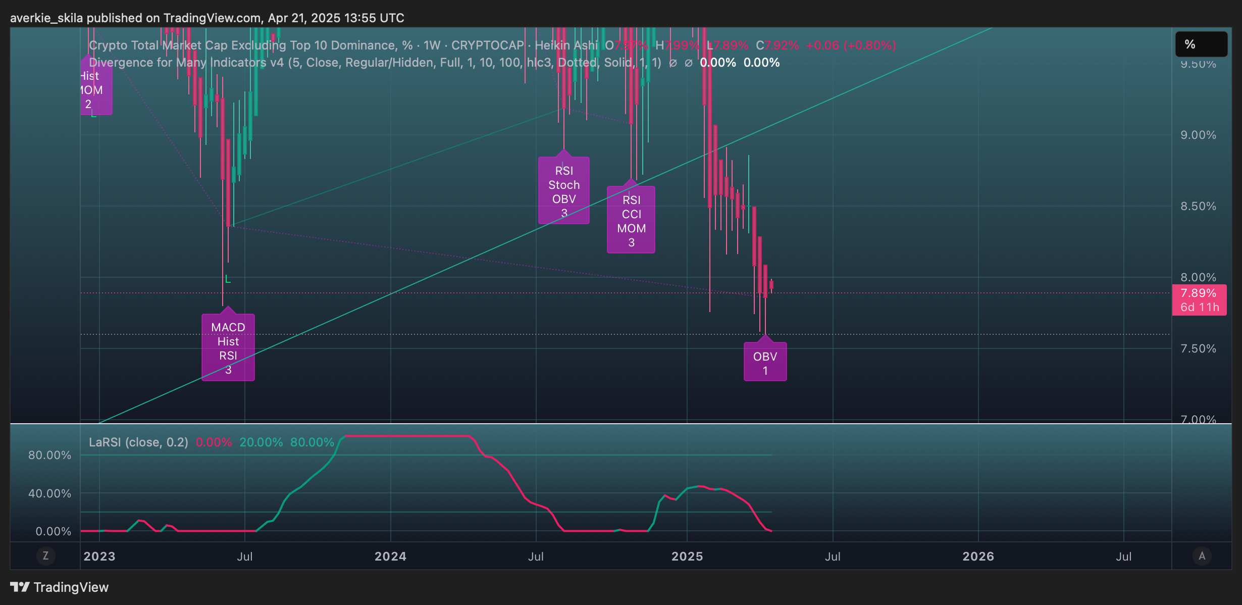 CRYPTOCAP:OTHERS.D Chart Image by averkie_skila