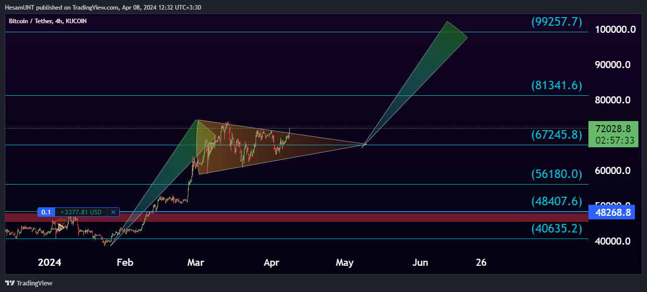 KUCOIN:BTCUSDT Chart Image by HesamUNT