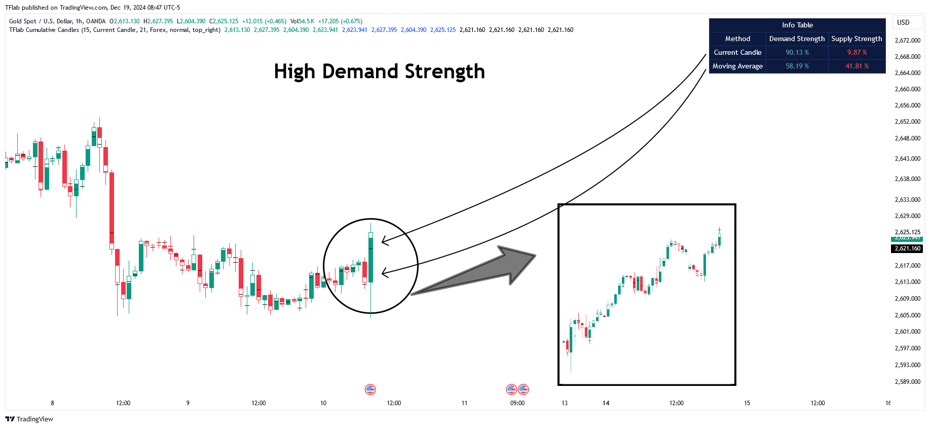 OANDA:XAUUSD Chart Image by TFlab
