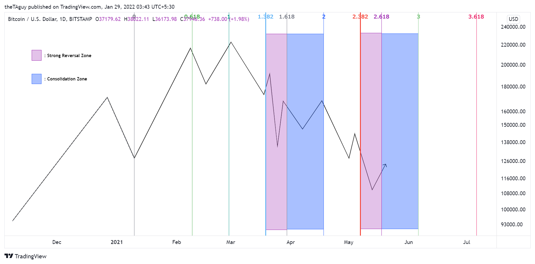 BITSTAMP:BTCUSD Chart Image by theTAguy