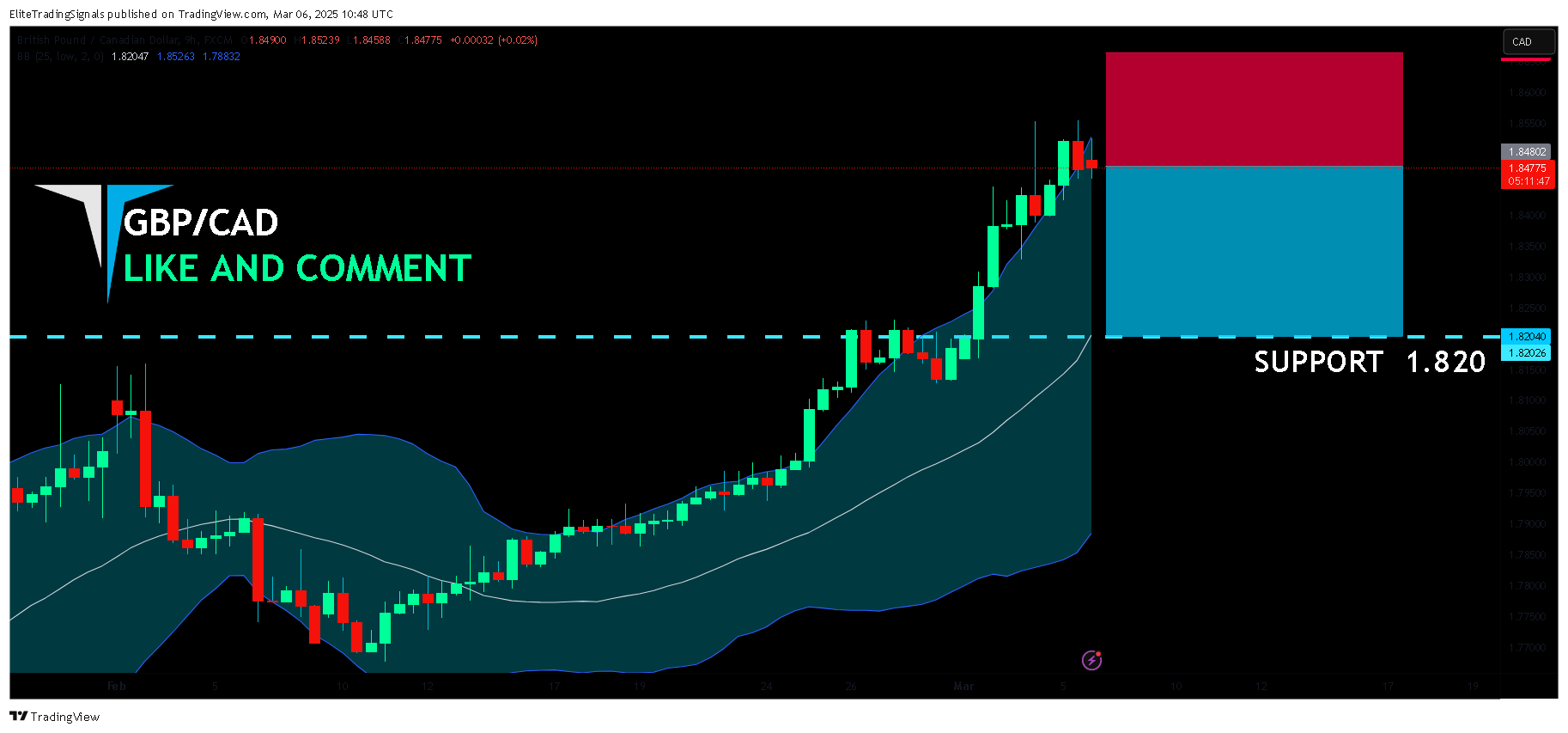 FX:GBPCAD Chart Image by EliteTradingSignals
