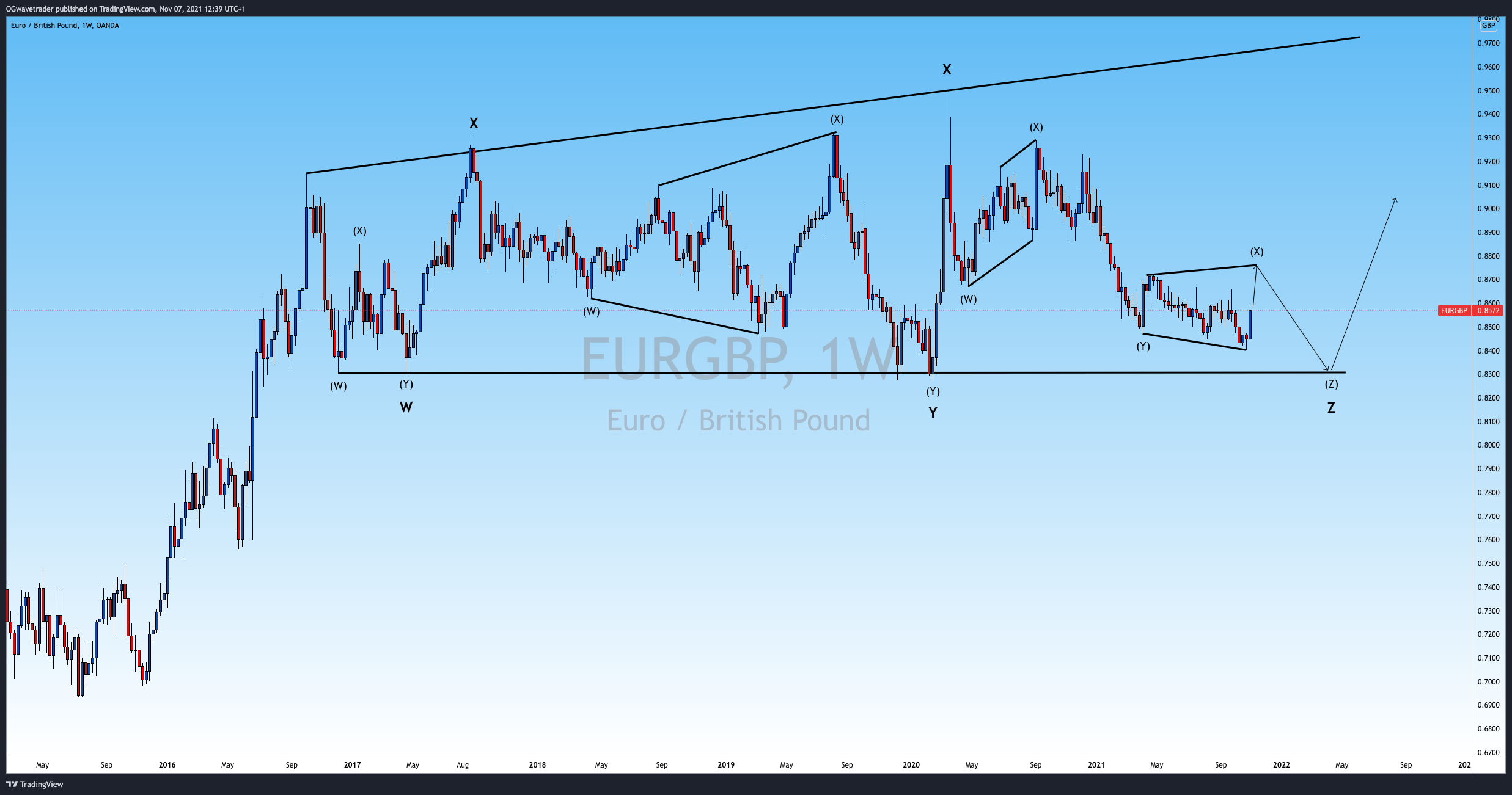 OANDA:EURGBP Chart Image by OGwavetrader