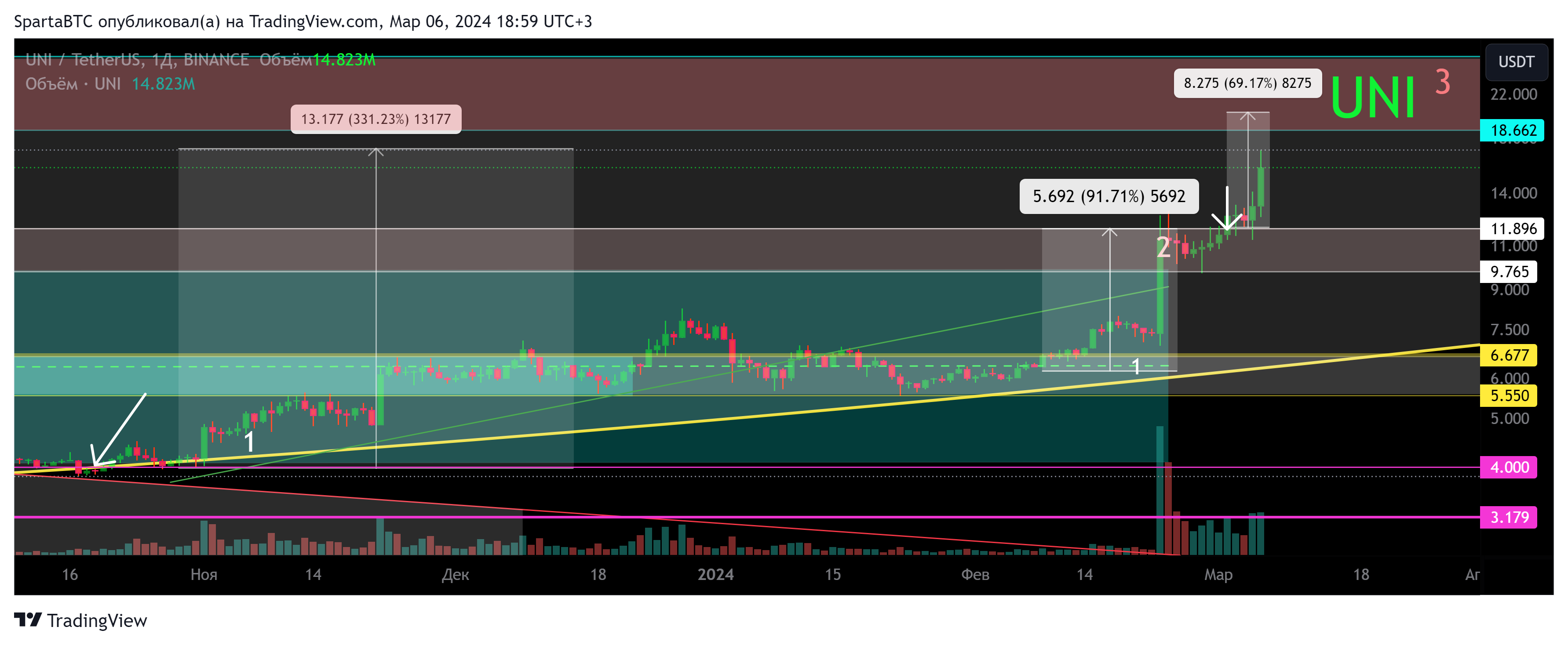 BINANCE:UNIUSDT Chart Image by SpartaBTC