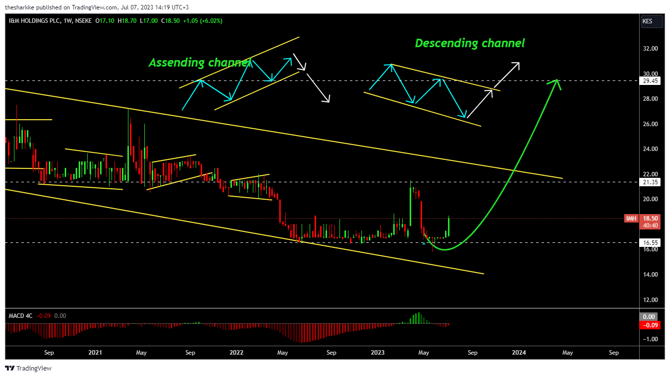 NSEKE:IMH Chart Image by thesharkke