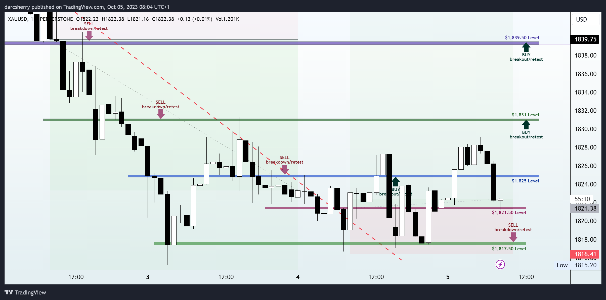 PEPPERSTONE:XAUUSD Chart Image by darcsherry