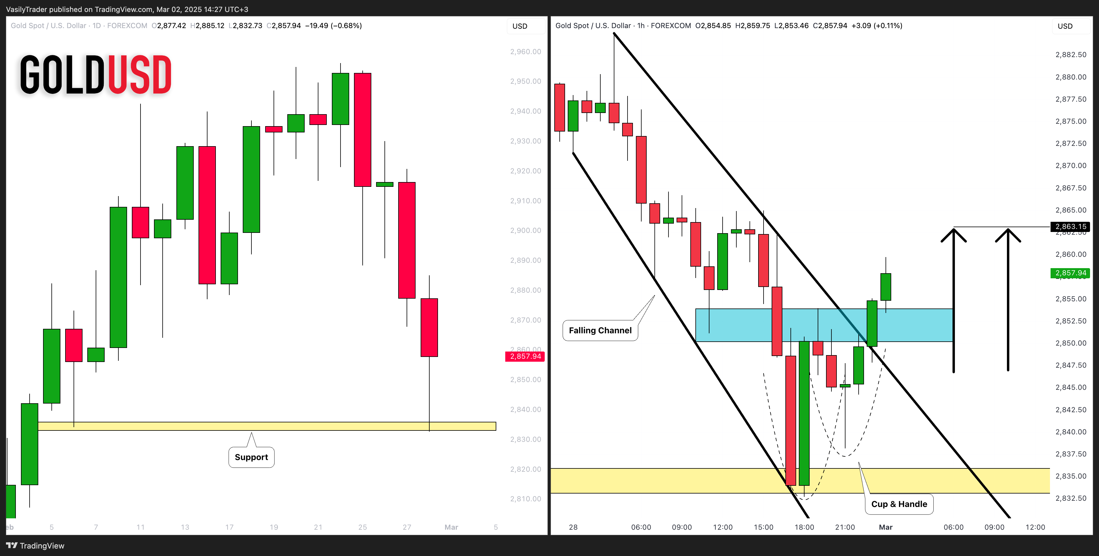 FOREXCOM:XAUUSD Chart Image by VasilyTrader