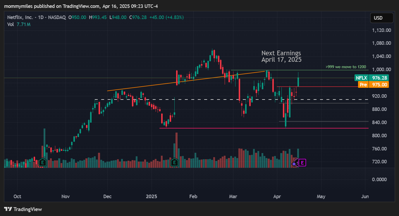 BATS:NFLX Chart Image by mommymiles