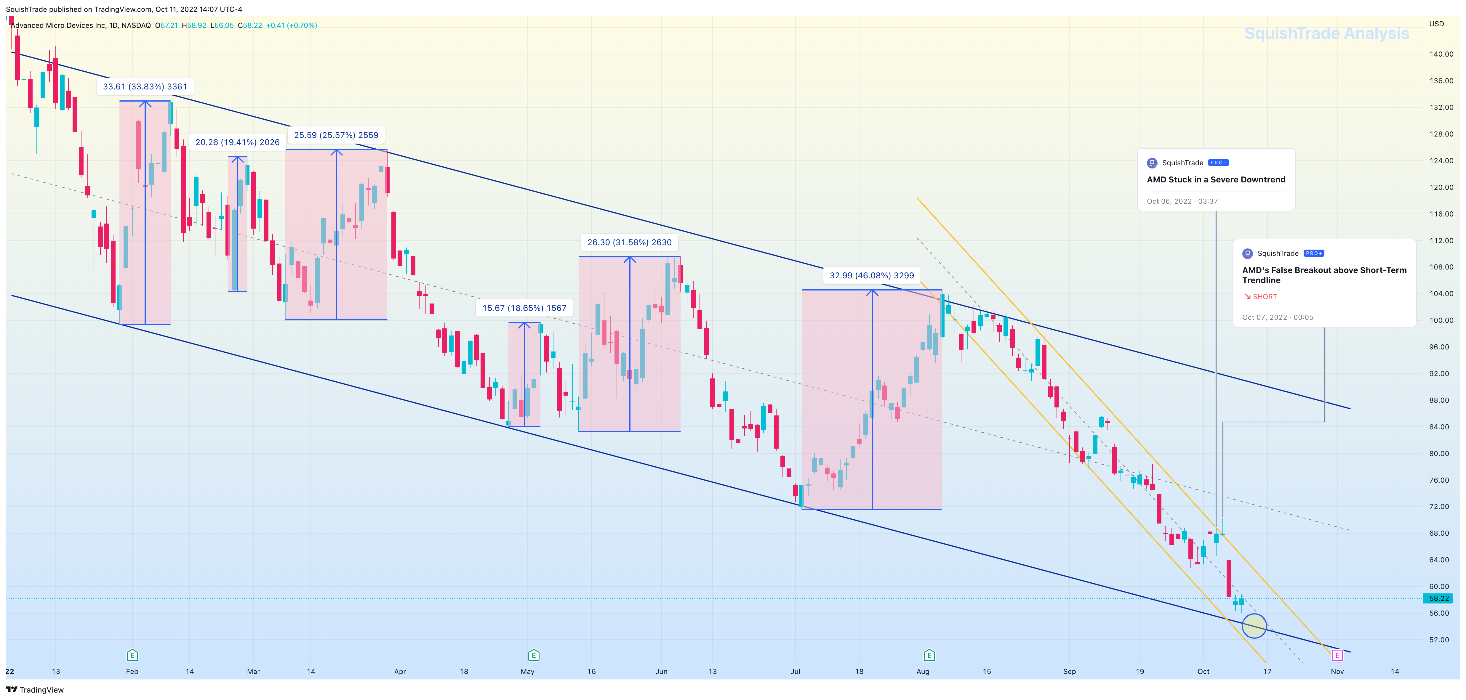 NASDAQ:AMD Chart Image by SquishTrade