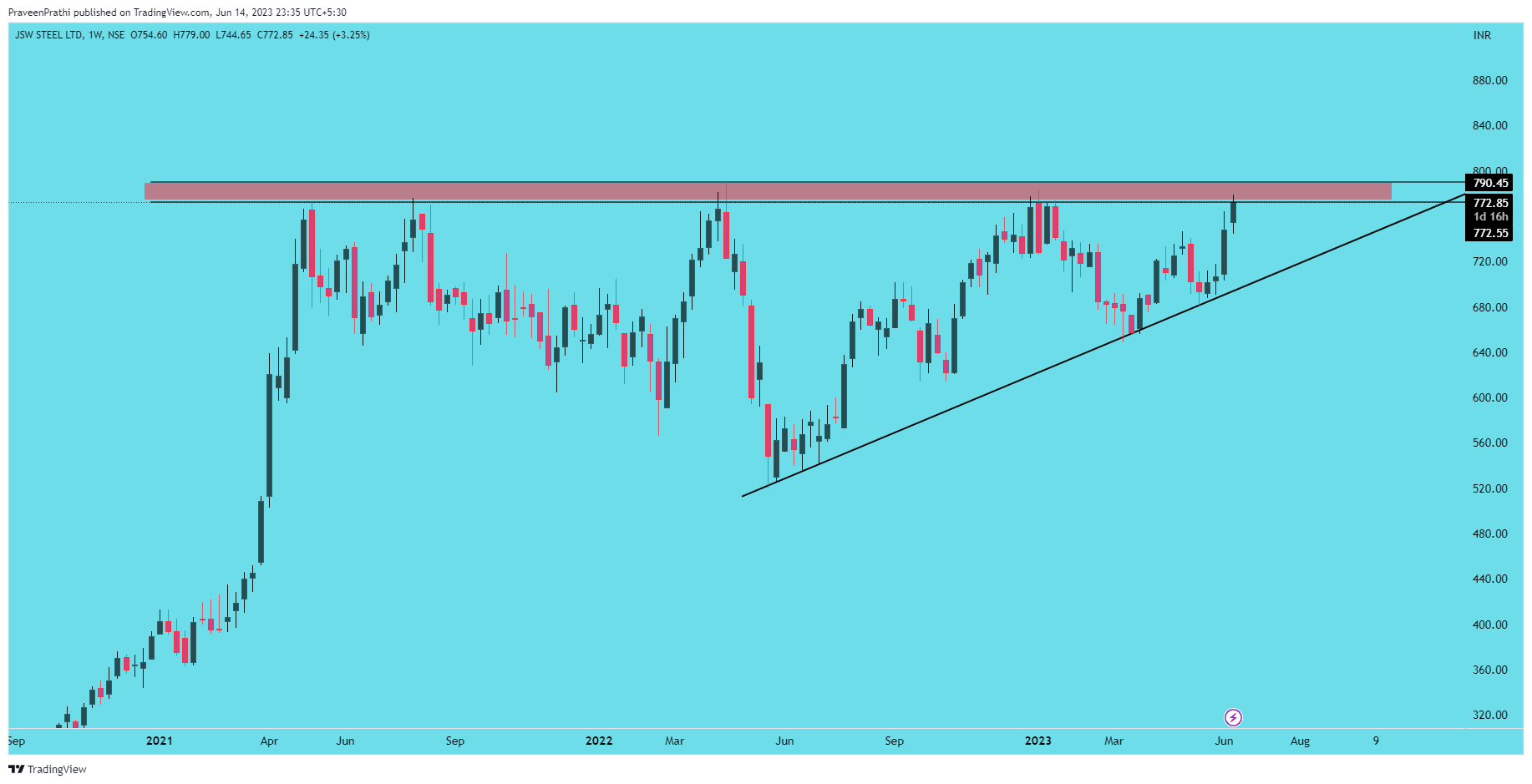 NSE:JSWSTEEL Chart Image by IIT-Trader
