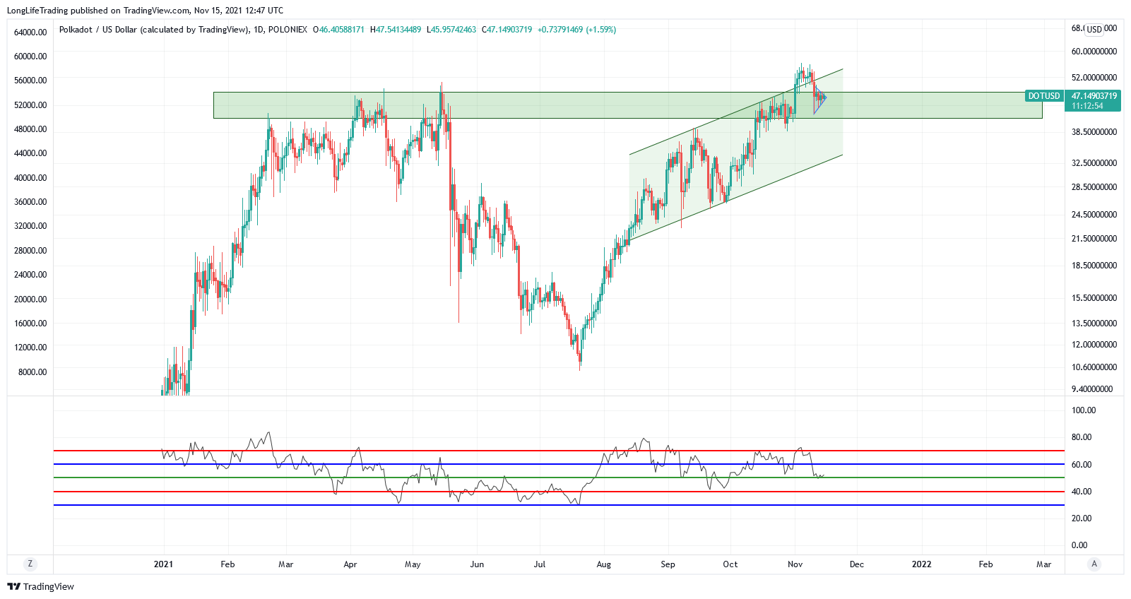 POLONIEX:DOTUSD Chart Image by LongLifeTrading
