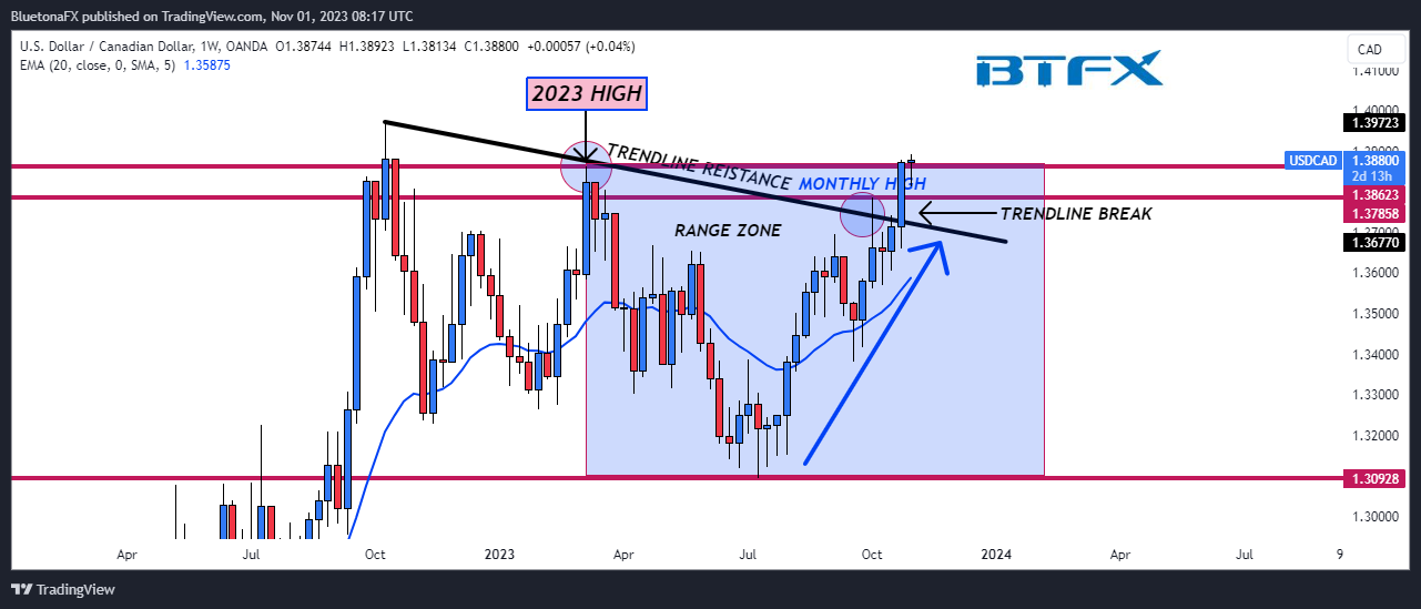OANDA:USDCAD Chart Image by BluetonaFX