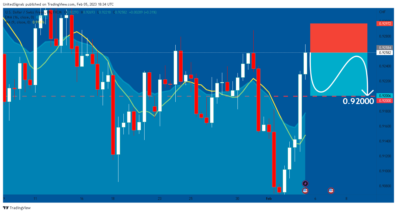 FX:USDCHF Chart Image by UnitedSignals