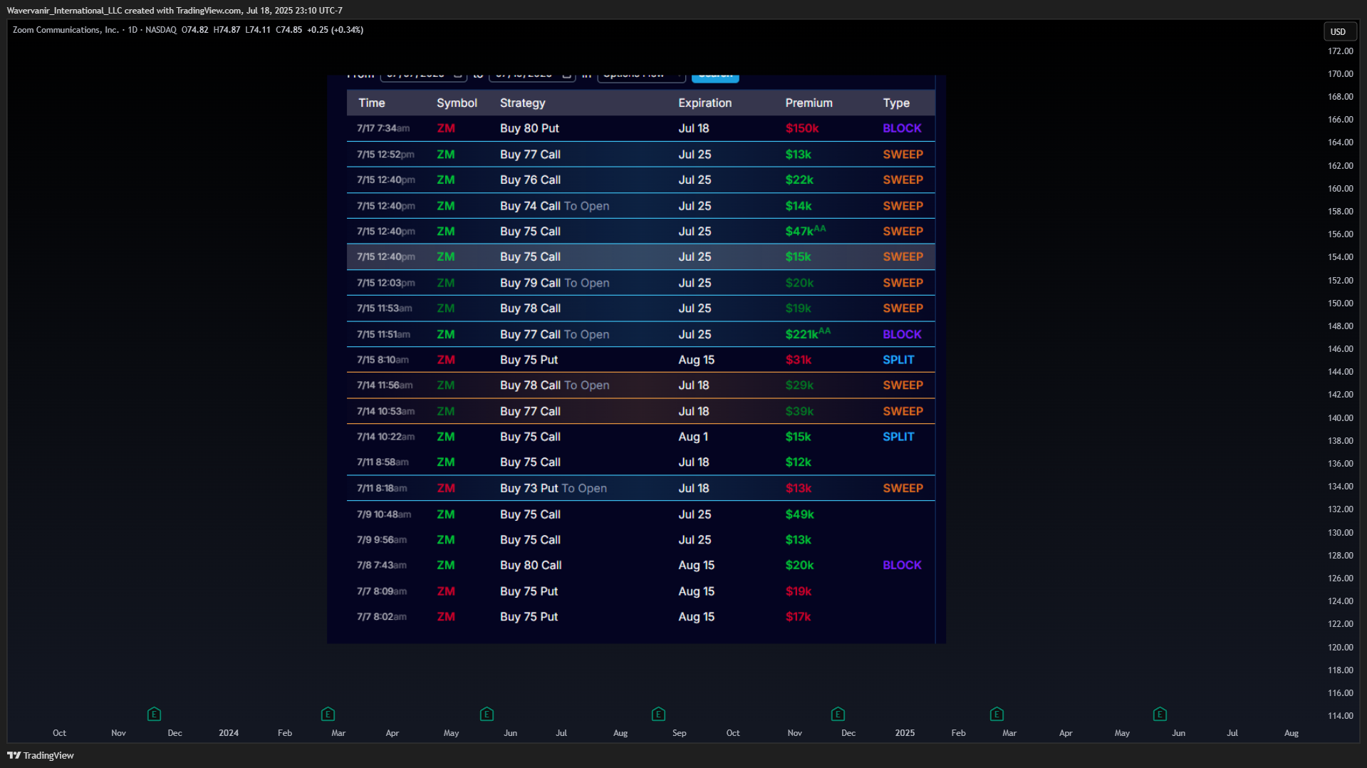 BATS:ZM Chart Image by Wavervanir_International_LLC
