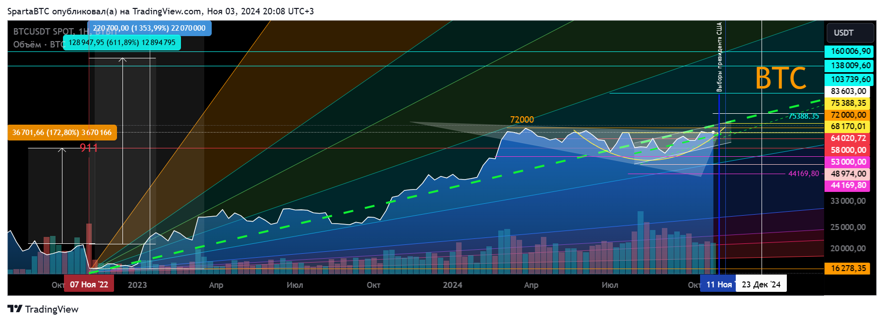 BYBIT:BTCUSDT Chart Image by SpartaBTC