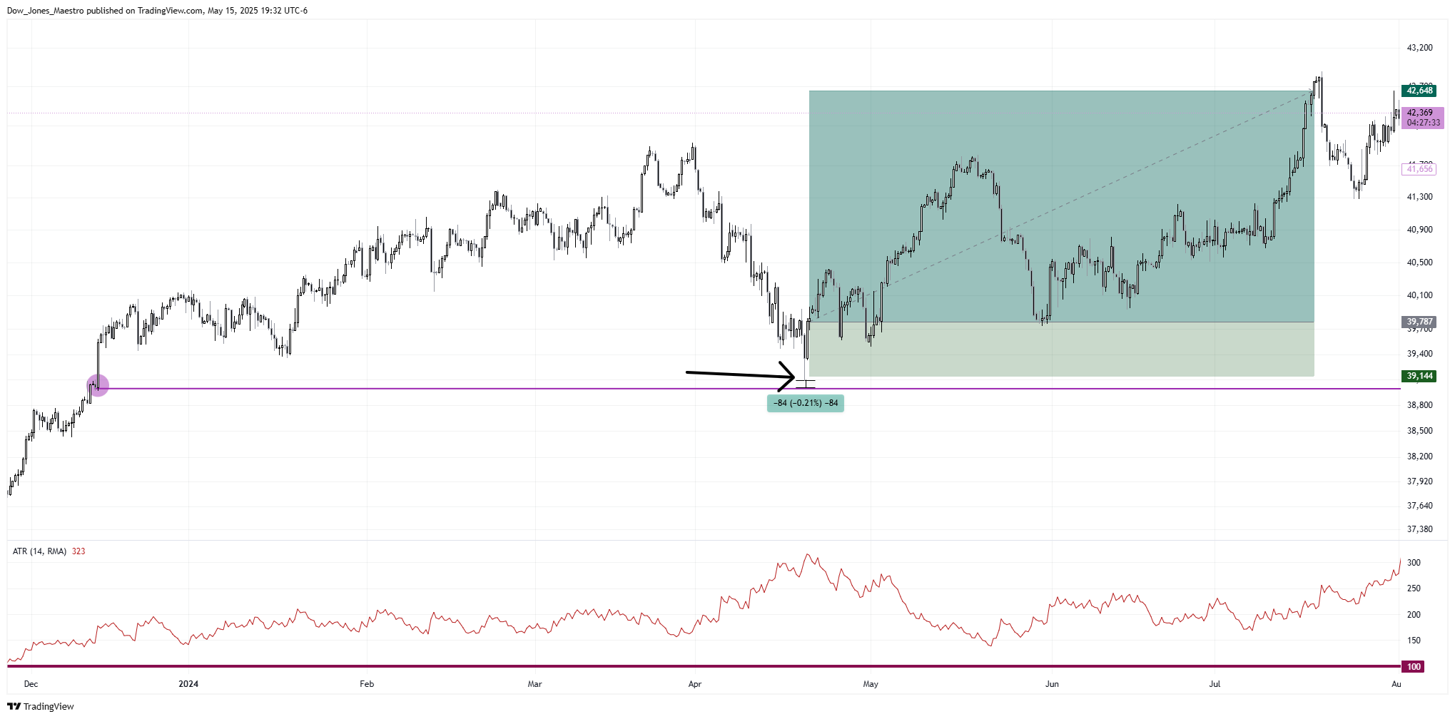 CBOT_MINI:YM1! Chart Image by Dow_Jones_Maestro