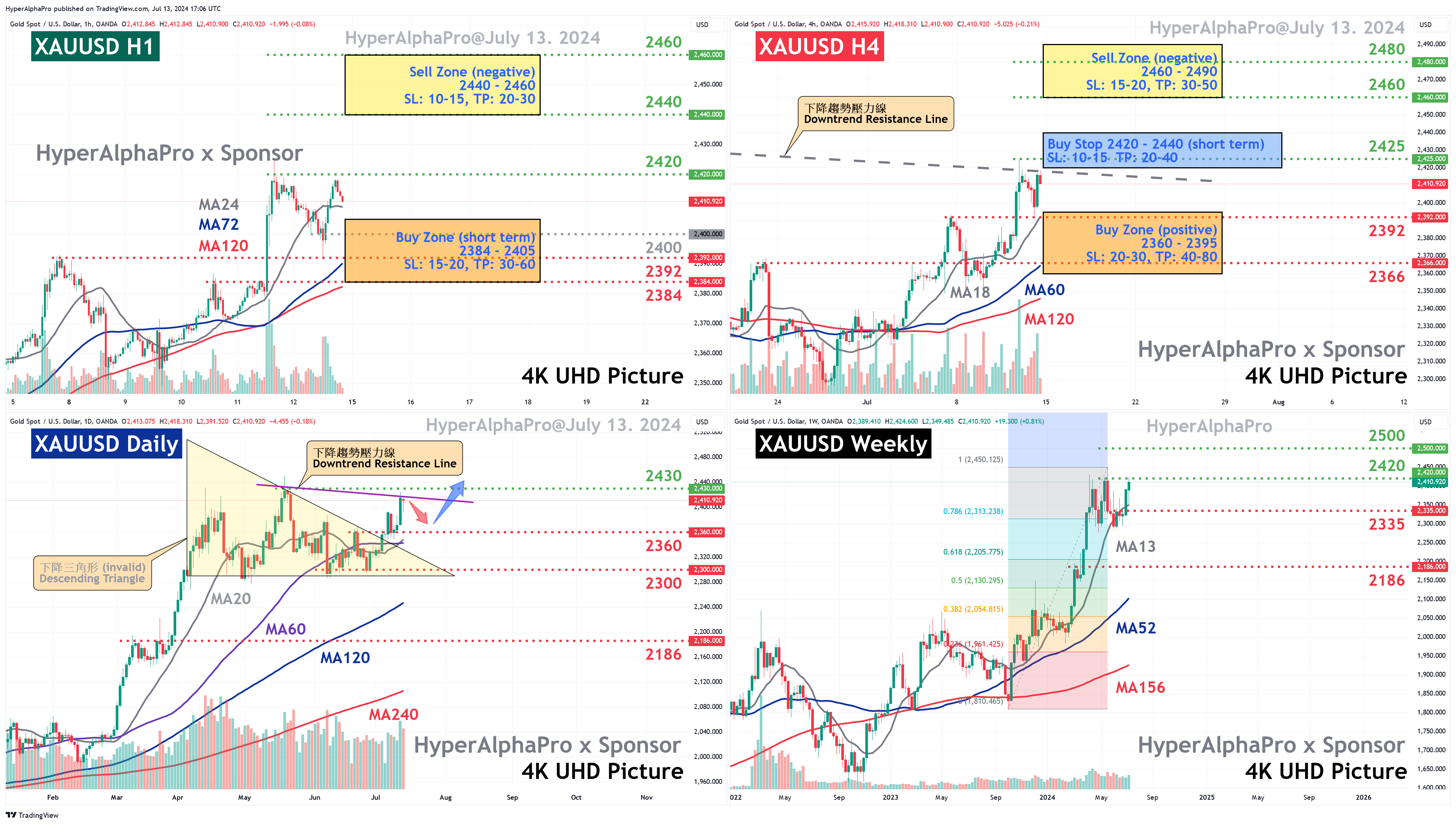 OANDA:XAUUSD Chart Image by HyperAlphaPro